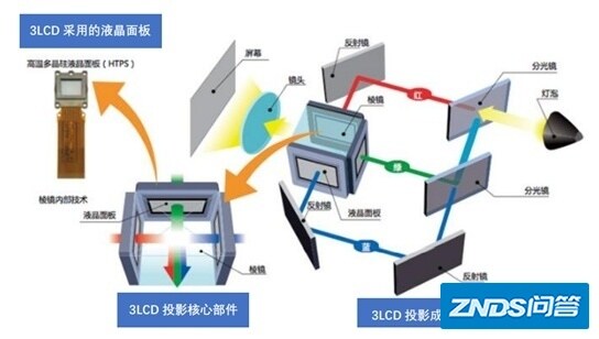 家用家用投影仪什么牌子好？家用家用投影仪如何选择？3lcd和dlp哪个 ...