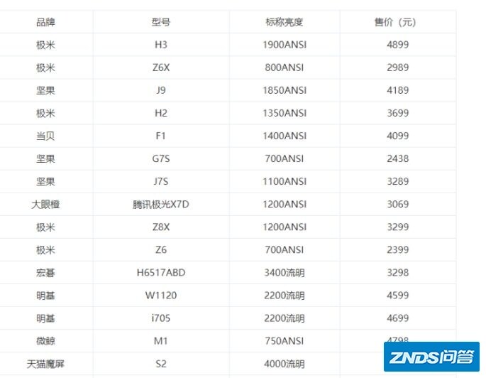 实测十六款热销家用家用投影仪对比排行榜前10
