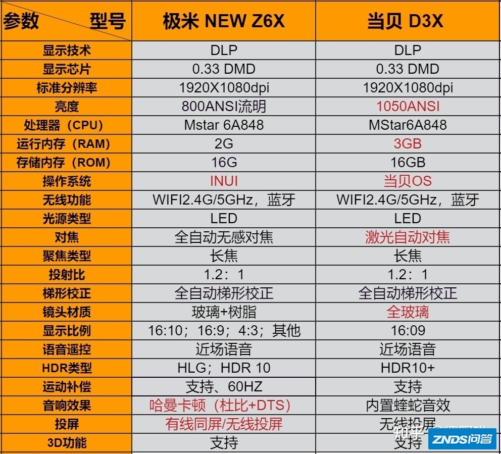 2022年家用家用投影仪推荐：家用家用投影仪如何选？极米/当贝/坚果 ...