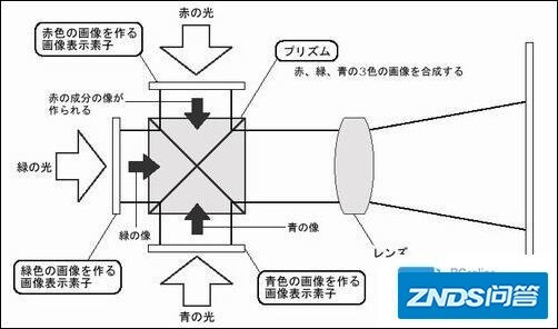 家用投影机工作原理是指什么 家用投影机工作原理介绍【详解】