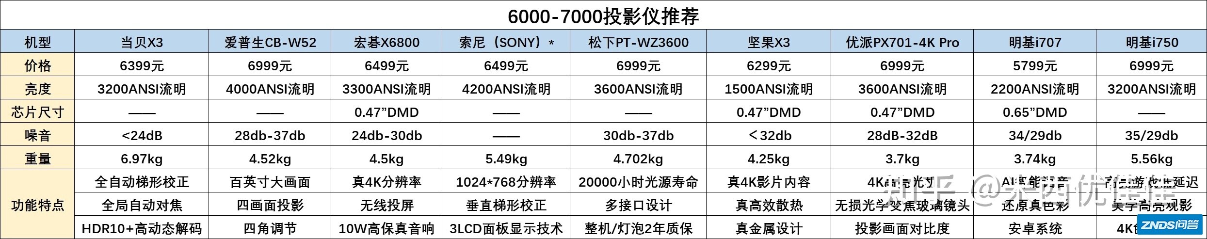 2021年，6000-7000家用投影仪推荐：家用投影仪如何选？9款高性价 ...