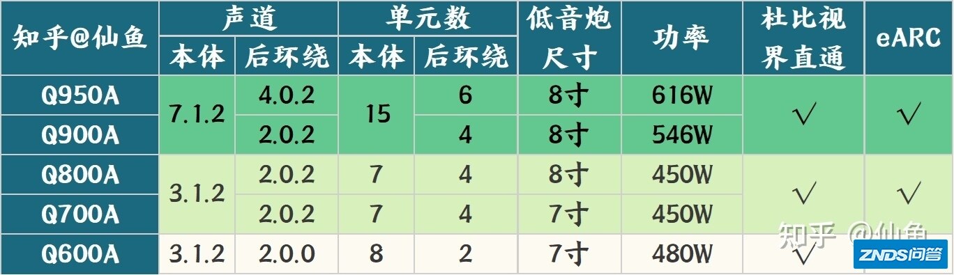 2021年最值得购买的回音壁 三星Q900A深度评测