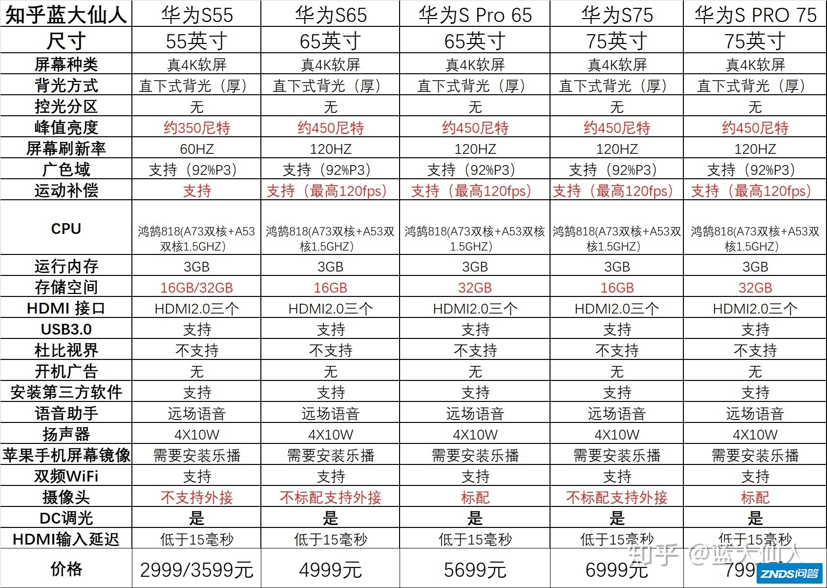 8000元75寸电视机三选一：华为 S，雷鸟，索尼8000？