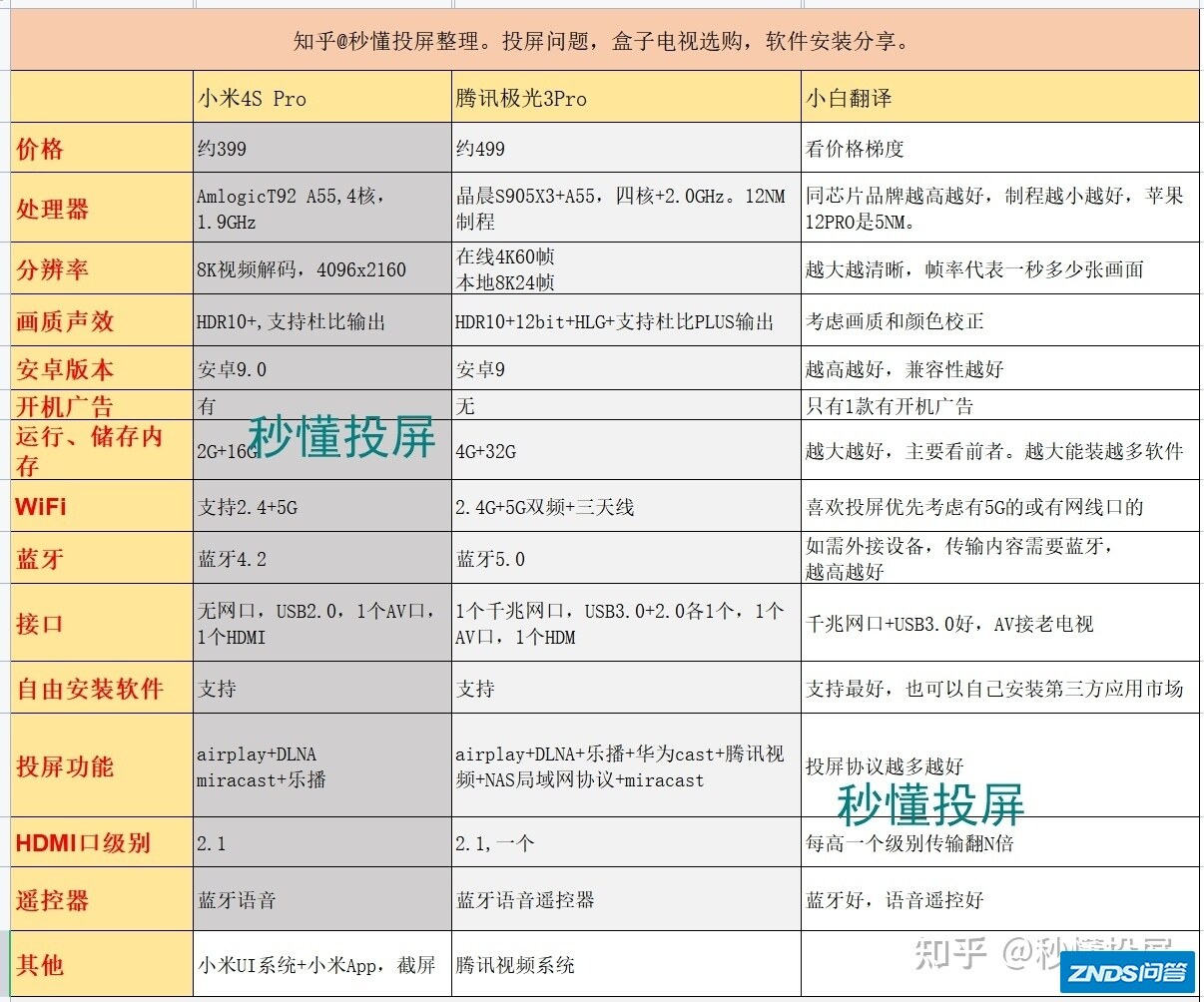 腾讯极光3proVS小米4pro哪个好用用？