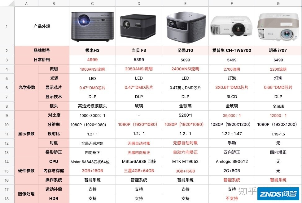 客厅用家用投影仪吊装目前看了明基i707还有什么好的推荐?