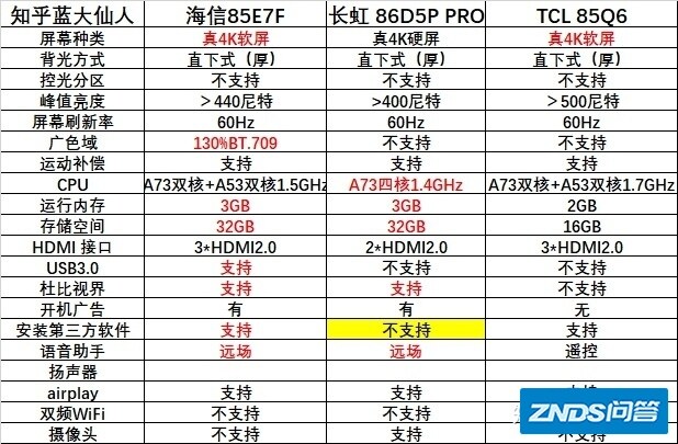 长虹86d5P和海信85e7F选哪个?