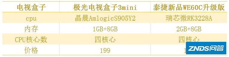 腾讯极光电视机盒子如何样？趣味数码详评腾讯极光盒子3mini！