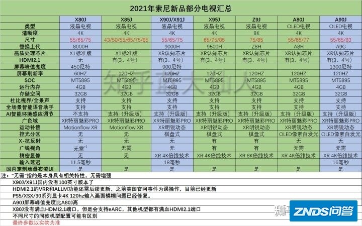 不玩游戏X9000H、X9500H、X90J如何选？