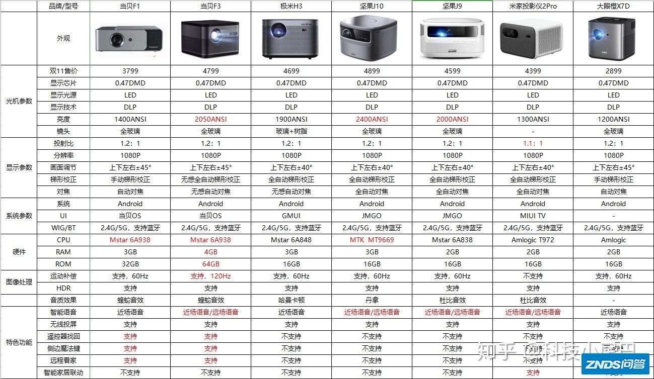 今年的双十一有什么好的家用投影仪可以推荐一下呢？