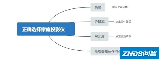 可以推荐下在卧房安装的家用投影仪吗？
