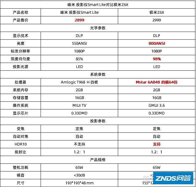 想买家用投影仪，峰米smart lite和新一代极米z6x买哪个?