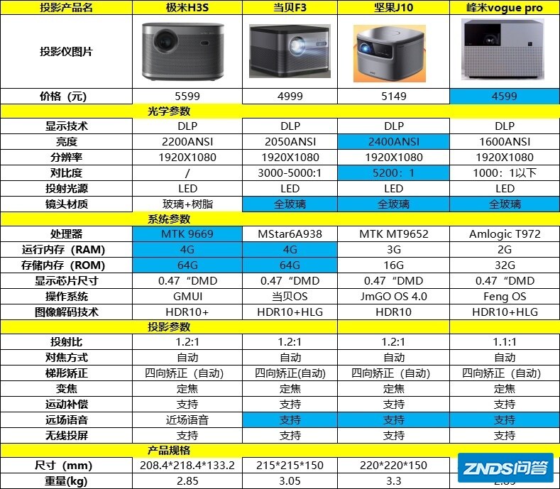 坚果10 当贝f3 极米h3s 峰米vogue pro ？选哪一台？画面和音质？