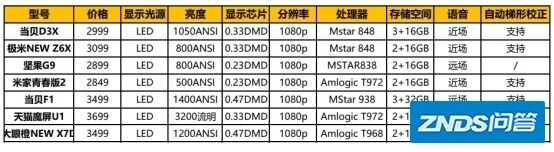 3k左右能买到什么家用投影仪啊，性价比高点的？