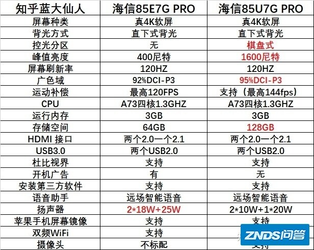 海信电视机85U7G-PRO与85E7G-PRO的区别？