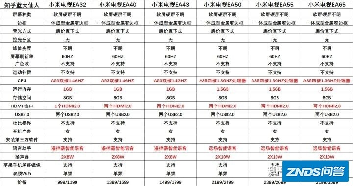 小米电视机EA 2022款如何样？