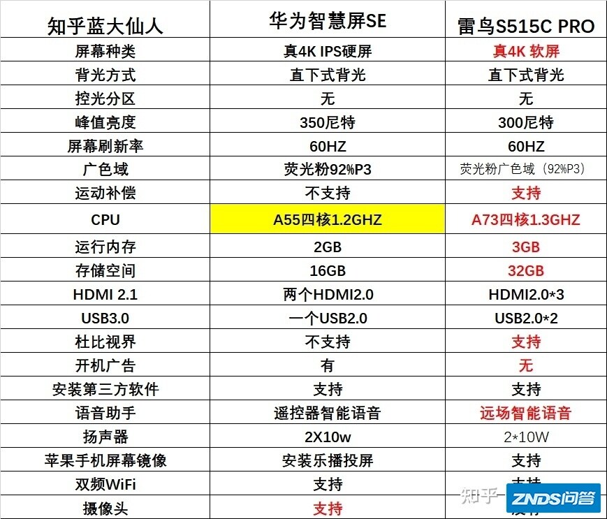 华为智慧屏se65和雷鸟515cpro哪个好用？