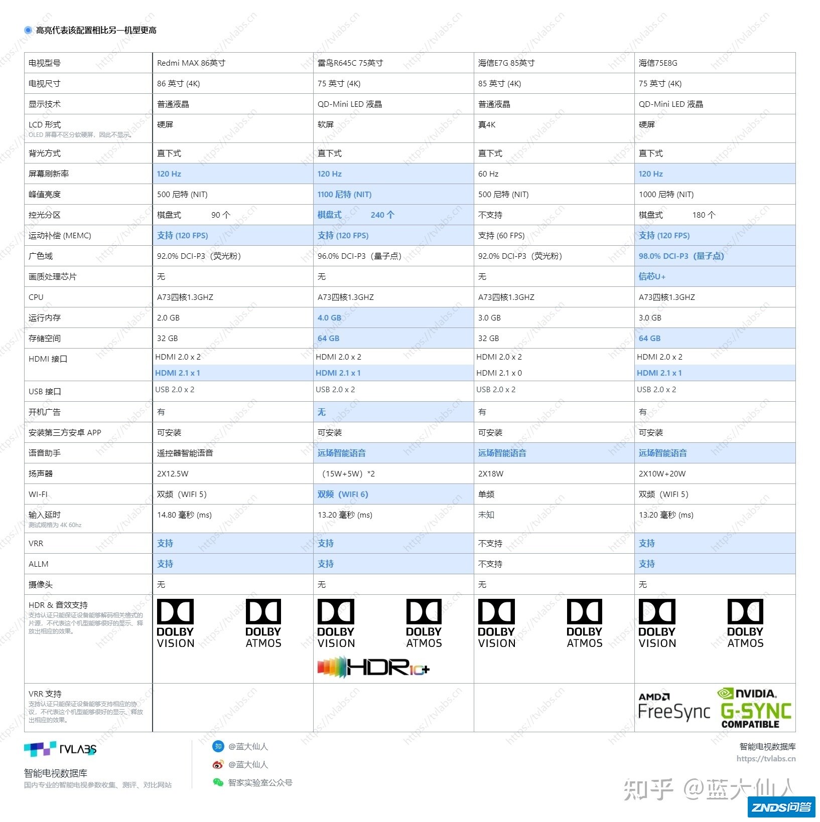 海信的75a5h 海信的85e7g 那款性价比高呢?
