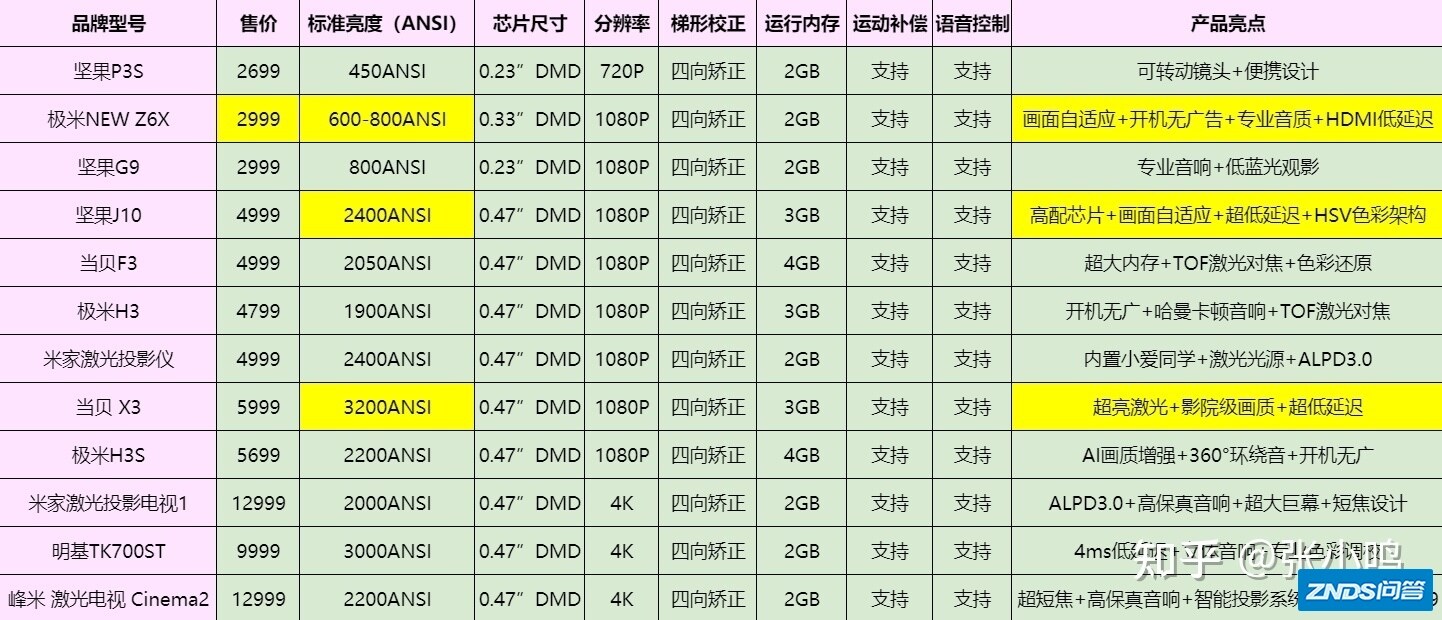 2022年家用家用投影仪推荐，小米、坚果、极米、当贝、峰米 ...