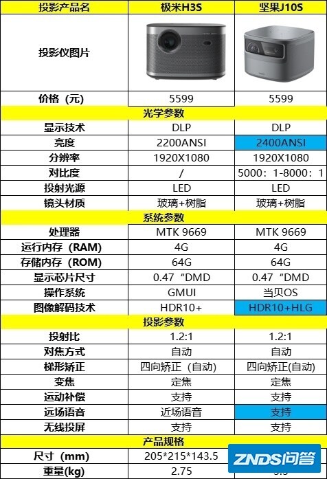 坚果j10s和极米h3s哪个更值得入手？