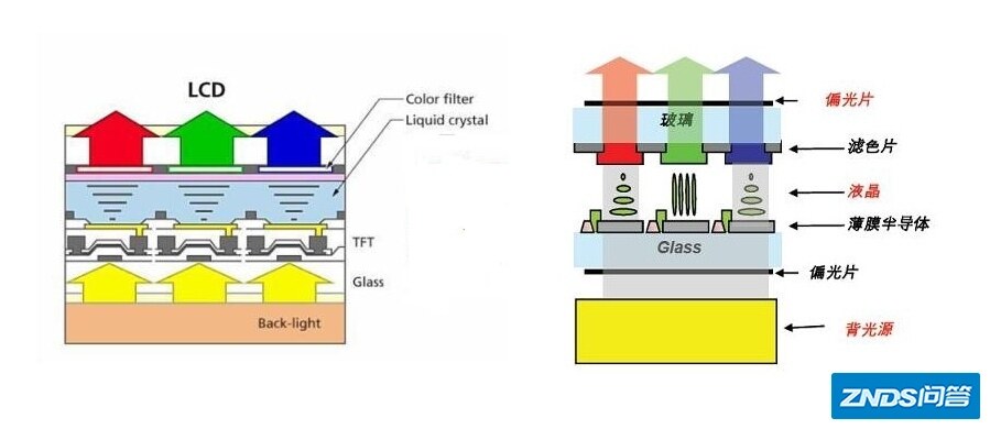 显示技术，LCD，OLED，IPS，TFT，SLCD，AMOLED ...