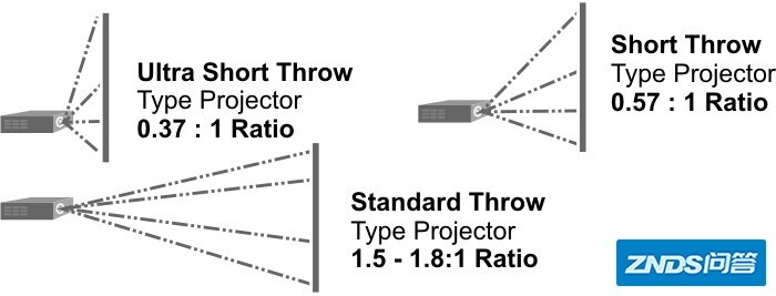 家用投影仪长焦机、短焦机、超短焦机如何选，看这篇文章就搞定