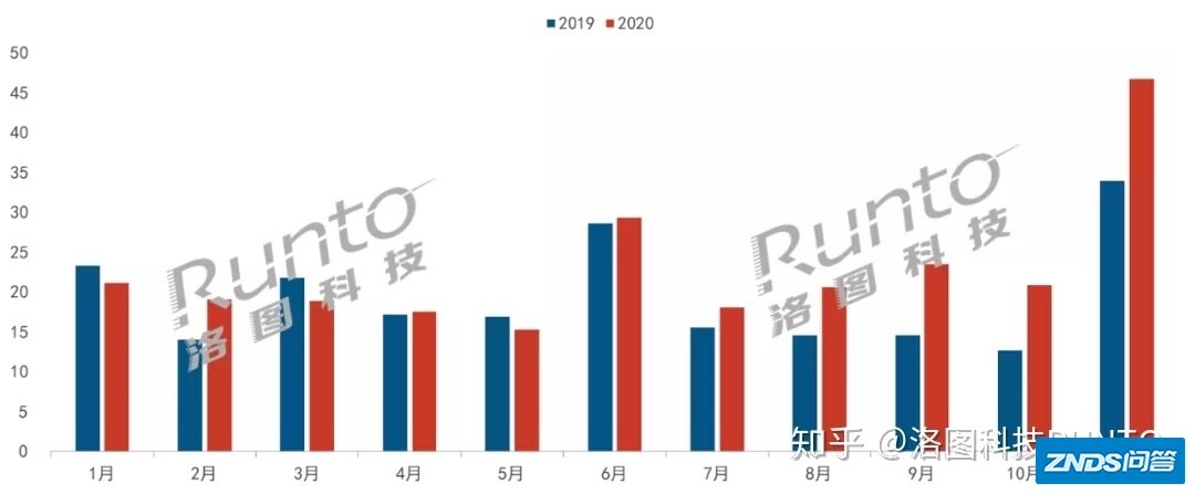 11月智能家用投影线上市场增4成超40万，极米坚果魔屏占一半
