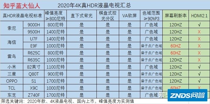 75寸电视机选华为V75或是索尼X9500h、X9000h?本人不玩游戏，看直播或者各种视频软件看综艺？