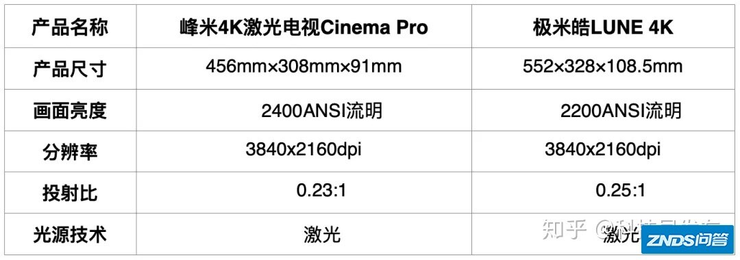 100吋激光电视机实测：峰米4K Cinema Pro与极米皓LUNE 4K真实评测