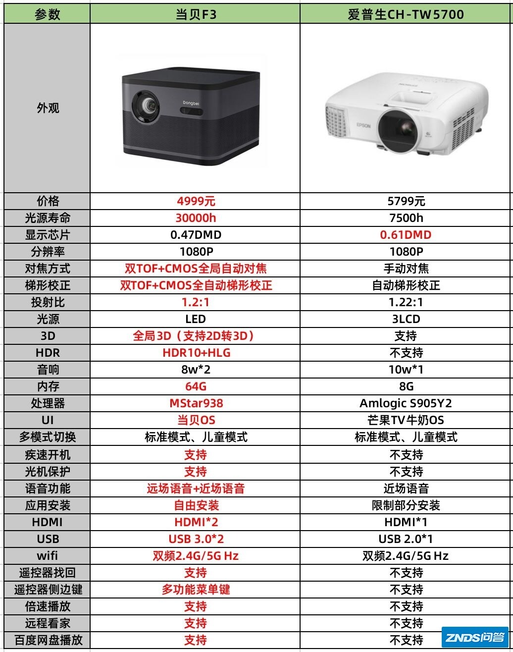 爱普生CH-TW5700好不好？和当贝F3相比，哪一台性价比更高？