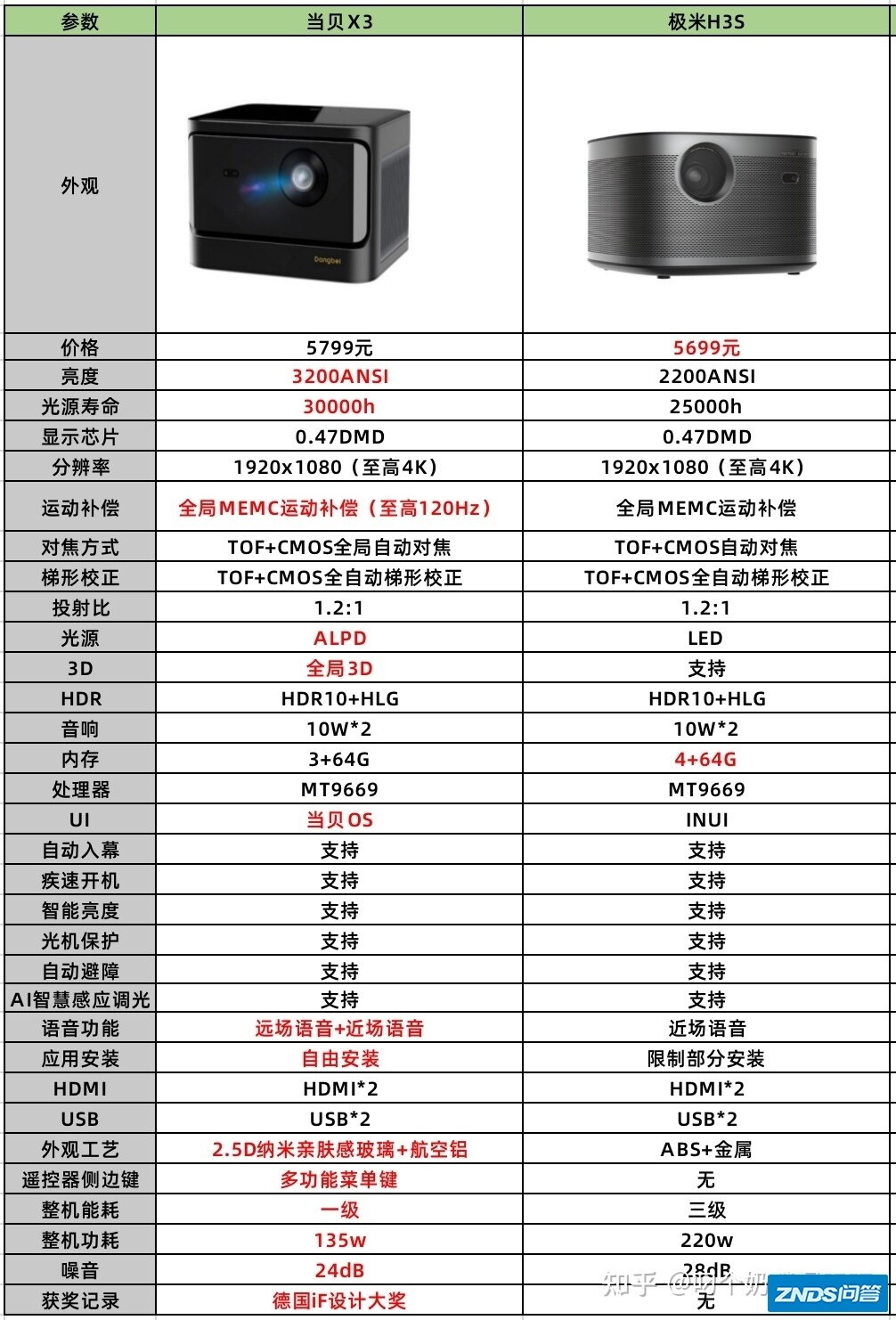 预算6000元，买当贝家用投影X3或是极米H3S？
