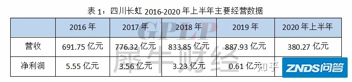 多项业务毛利率下降 电视机业务已成负担 入局8K能挽救亏损的四川长虹吗？