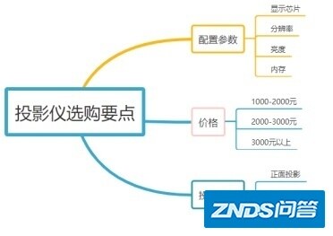 大学想买个便宜点的家用投影仪寝室用，能家用投影手机就好了不需要别的太多功能，也不大懂，大家有没有推荐的啊？