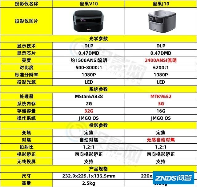 坚果家用投影仪J10和Ⅴ10有什么区别？