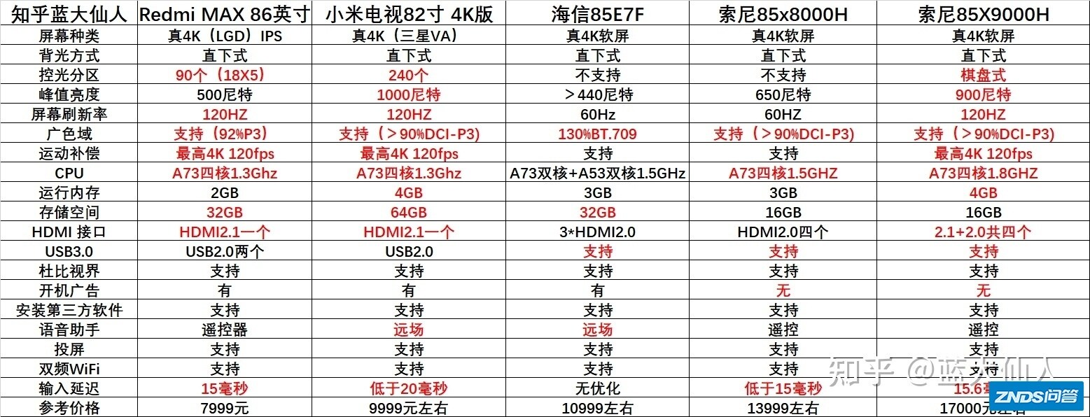 如何看待红米新出的86寸电视机，值得买吗？