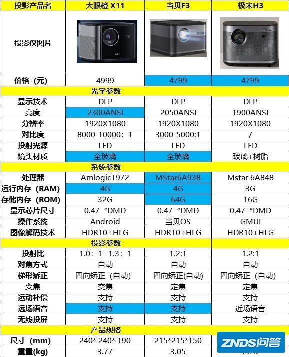当贝 F3 家用投影体验效果如何样？