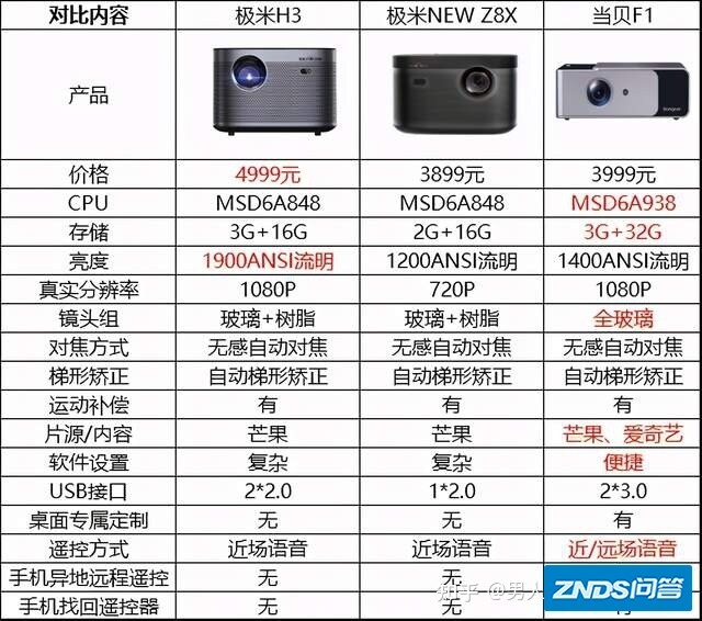 极米NEW Z8X如何样？极米H3和极米NEW Z8X哪个好用对比当贝F1家用投影仪如何选这篇通通告诉你