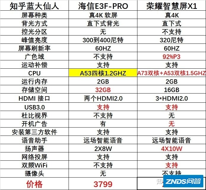 请问荣耀智慧屏65X1与海信65E3F-Pro如何选？