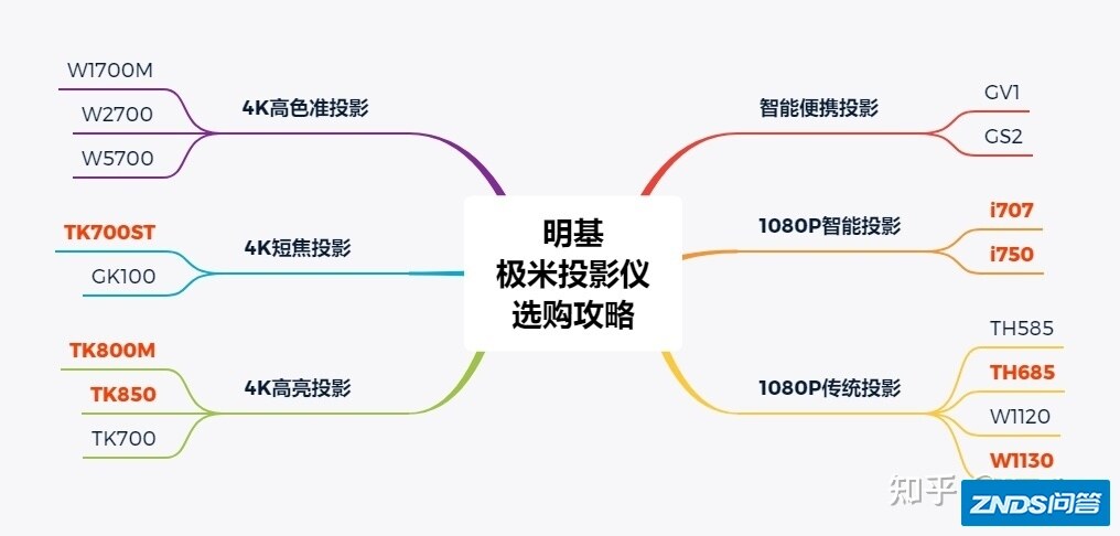 家用投影仪推荐：明基家用投影仪如何选？明基家用投影仪哪款好？2022 ...