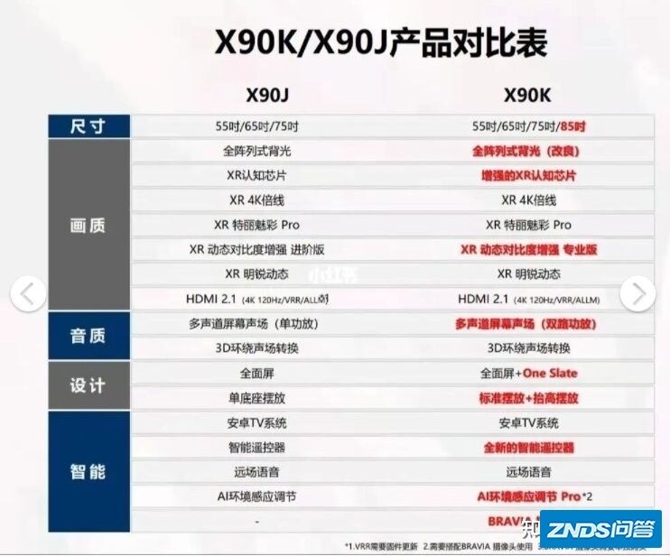 索尼新一代游戏电视机 X90K 系列上市，你对该款产品有哪些 ...
