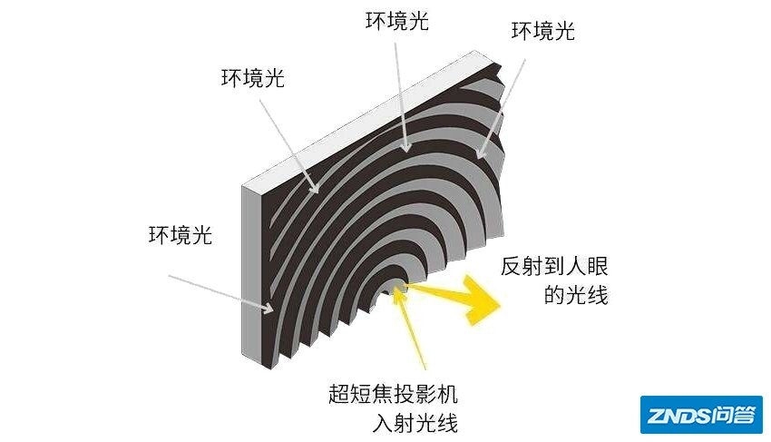 长焦家用投影可以搭配菲涅尔硬屏嘛？效果好吗，有这样装的嘛？