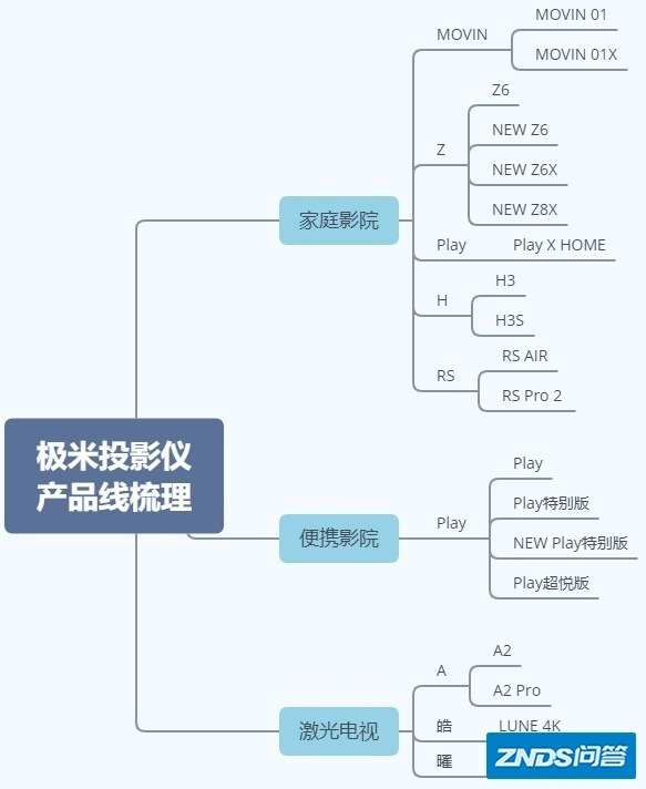 2022年（2月）极米家用投影仪选择攻略