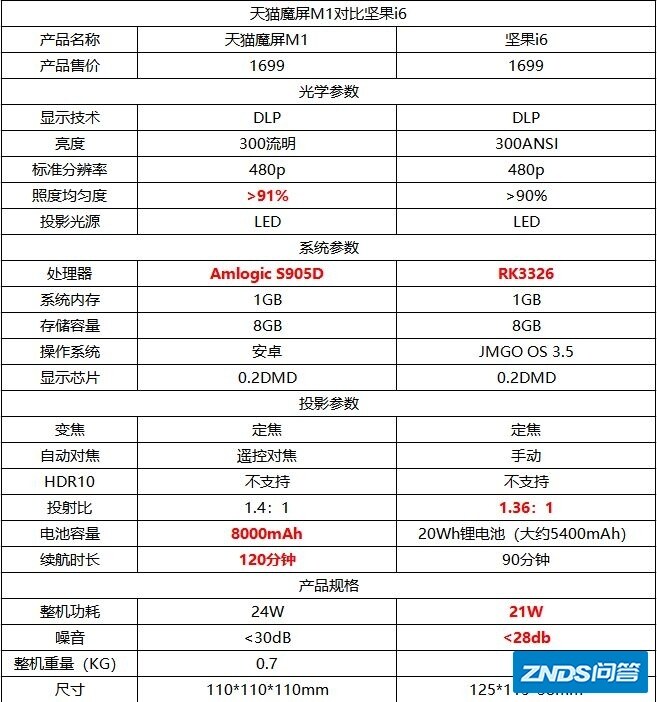 家用投影仪推荐，天猫魔屏m1好或是坚果i6?