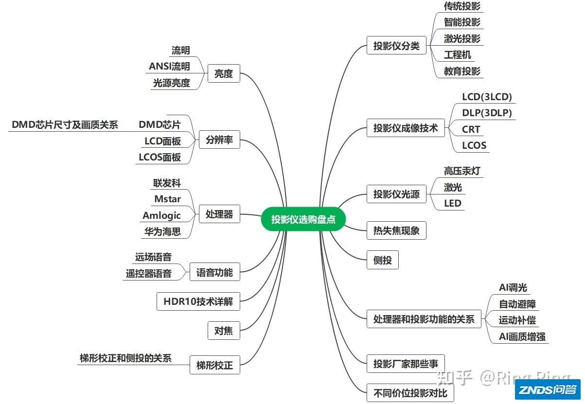 家用投影仪如何选？家用投影仪哪个牌子好？哪款家用投影值得买？2021年家用投影仪选购技巧大盘点来了！