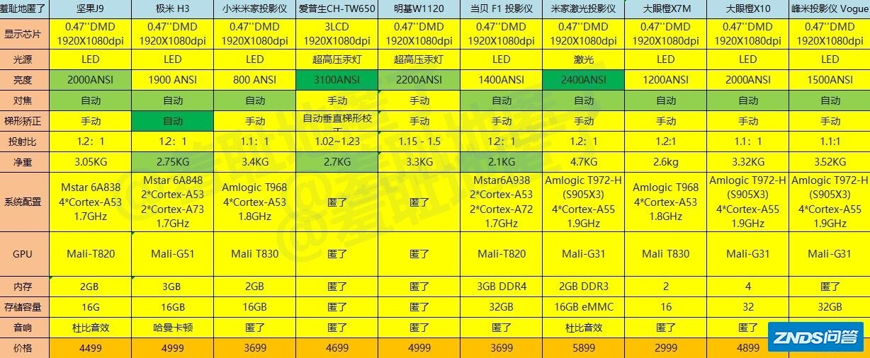 【家用投影仪】已下单小米米家激光和极米H3，最终留一台退一台 ...