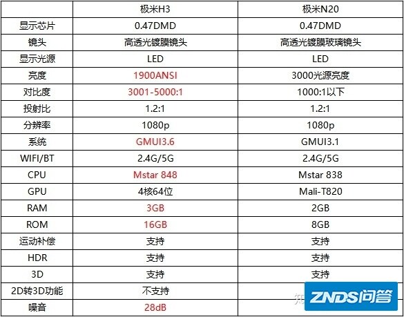极米家用投影机H3和N20区别大吗？