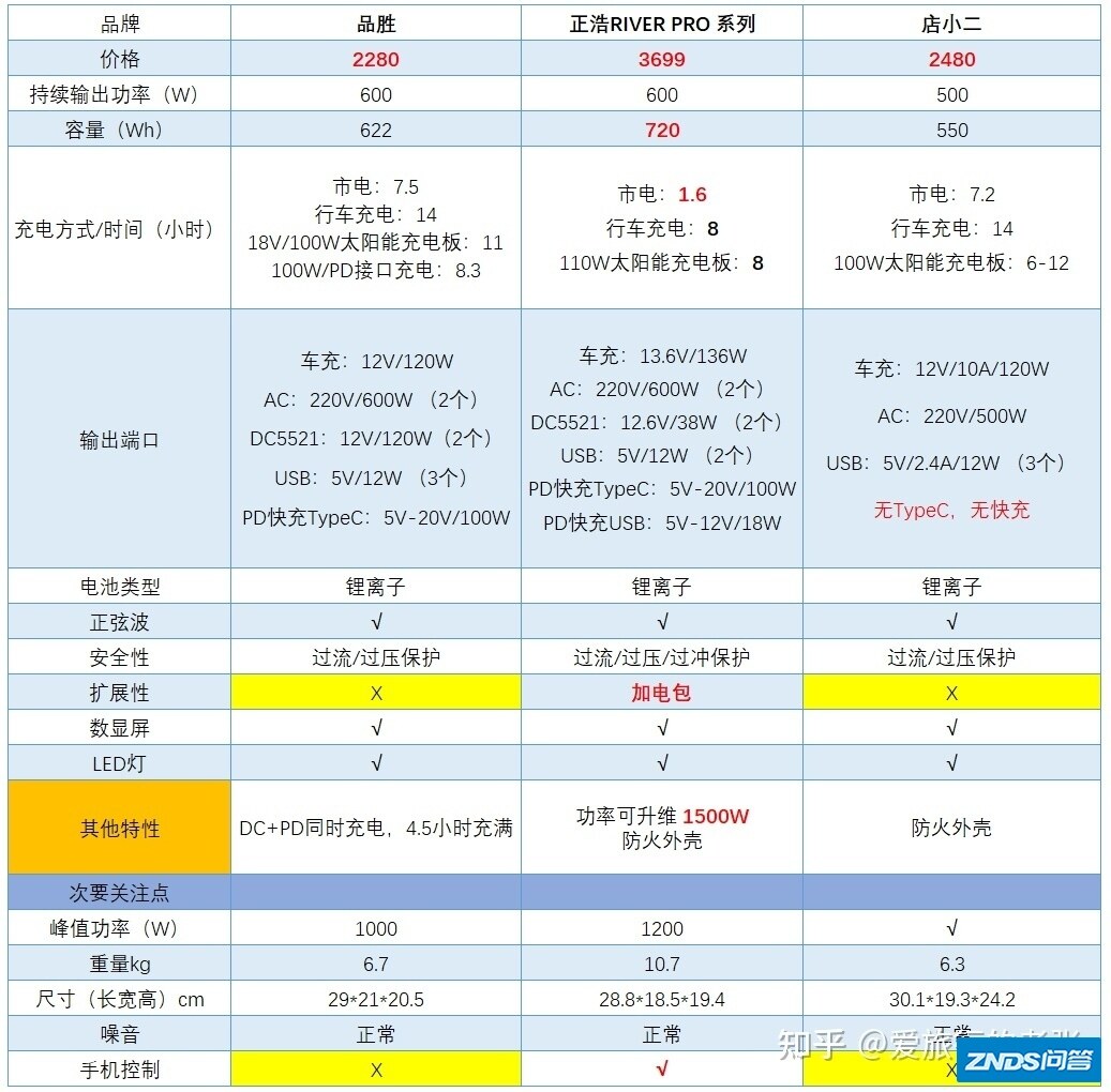 非自带电池如何解决户外使用家用投影仪的用电？？