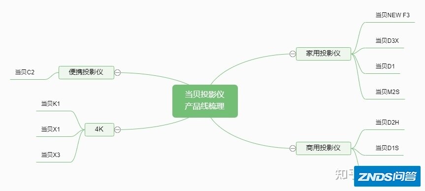 2022年（2月）当贝家用投影仪选择攻略