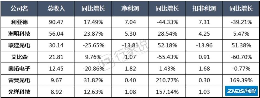 从7家LED显示屏企业成绩单看行业发展状况如何？