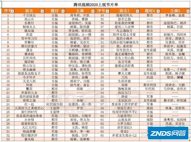 3家公司118部剧，2020上视节片单同比上升近40%？