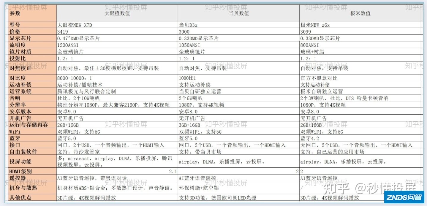 在卧房使用家用投影仪，需要侧投，目前犹豫当贝D3x和大眼橙x ...